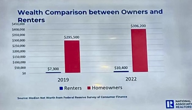 The image features a graph titled "Wealth Comparison between Owners and Renters". It's a bar chart with two sets of bars, one for the year 2019 and another for 2022, indicating median net worth values from the Federal Reserve Survey of Consumer Finance. In 2019, renters are shown with a median net worth of $7,300, while homeowners have a significantly higher median net worth of $295,500. In 2022, the disparity widens further, with renters at a median net worth of $10,400 compared to homeowners at $396,200. The bars for renters are colored in blue, and those for homeowners are in red. The source of the data is provided at the bottom of the graph: "Source: Median Net Worth from Federal Reserve Survey of Consumer Finance."