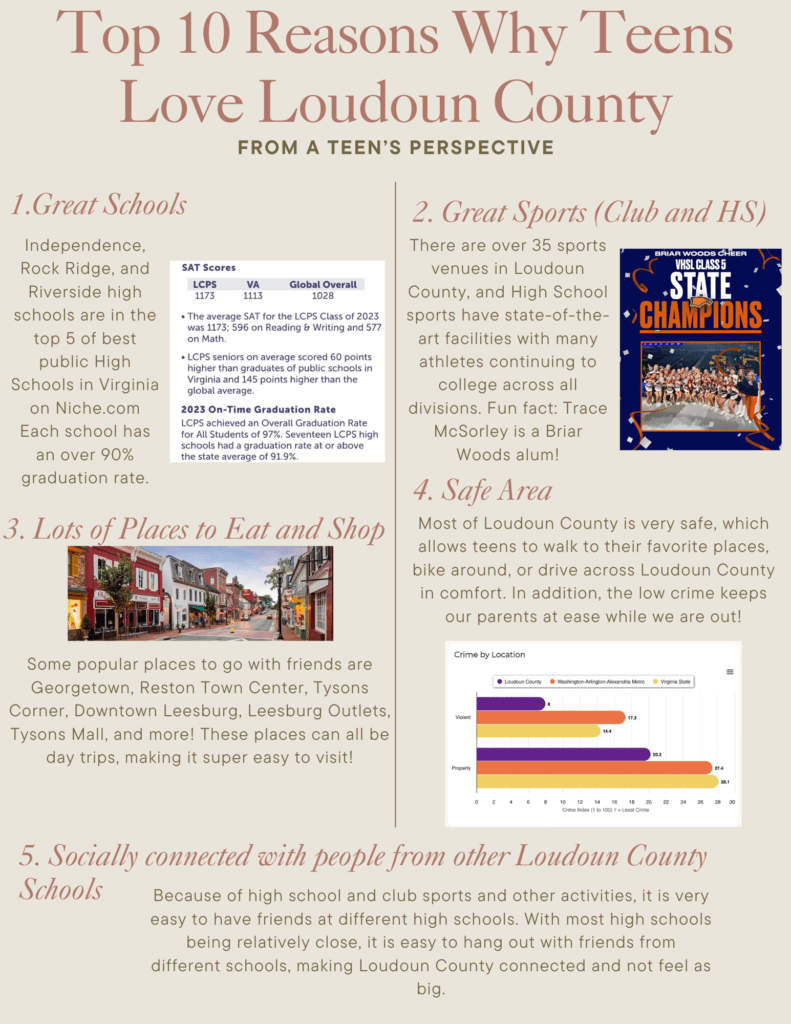 A detailed infographic titled “Top 10 Reasons Why Teens Love Loudoun County from a Teen’s Perspective,” highlighting key reasons such as great schools, sports, places to eat and shop, safety, and social connections.